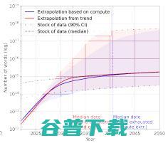 大模型“研究源”告急：研究预测，2026年高质量语言将耗尽