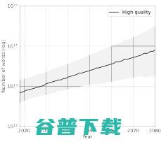 大模型“研究源”告急：研究预测，2026年高质量语言将耗尽