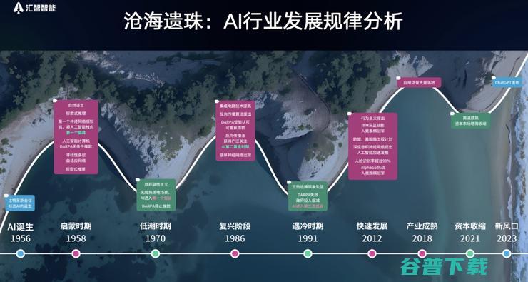 汇智智能联合创始人刘黄骁烈 大模型应用正面临 GNOMIC困境 (汇智能仁)