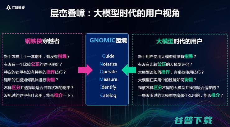 汇智智能联合创始人刘黄骁烈：大模型应用正面临“GNOMIC困境”