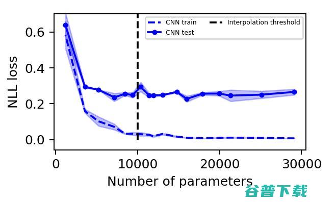 探索神经网络规模下限，MNIST-1D数据集迈出了第一步