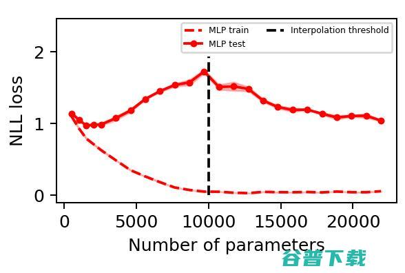 探索神经网络规模下限，MNIST-1D数据集迈出了第一步