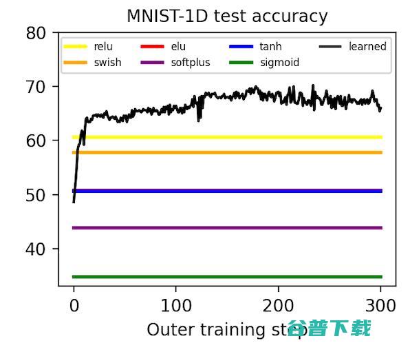 探索神经网络规模下限，MNIST-1D数据集迈出了第一步