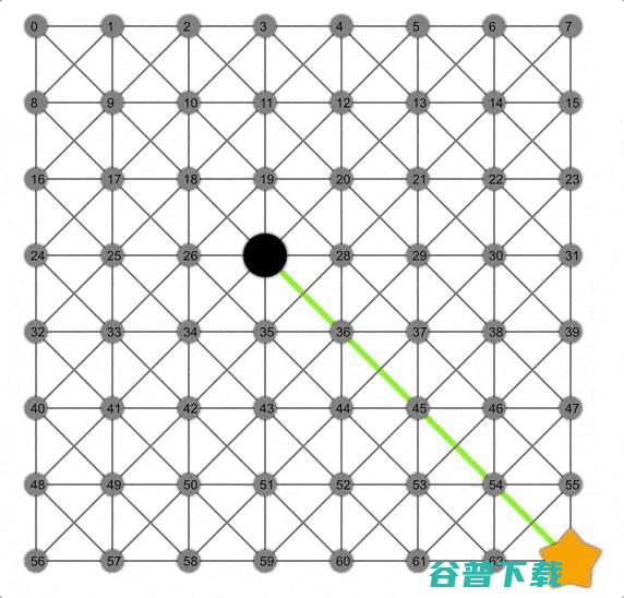 寻路算法的可视化解释 关于 Dijkstra A* BFS (寻路算法的可行性)