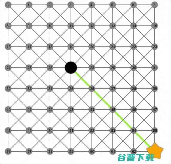 关于 A*、Dijkstra、BFS 寻路算法的解释