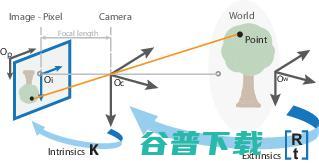 无人驾驶：如何使用立体视觉距离估计？