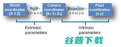 无人驾驶：如何使用立体视觉距离估计？