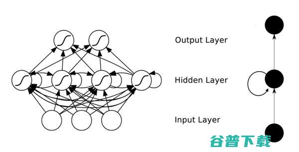 一文读懂 CNN、DNN、RNN 内部网络结构区别