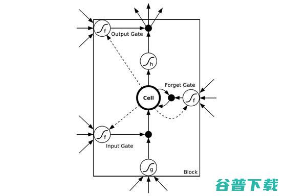 一文读懂 CNN、DNN、RNN 内部网络结构区别