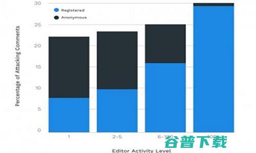 如何揪出论坛里的骂街党？和谷歌联合开发机器学习算法