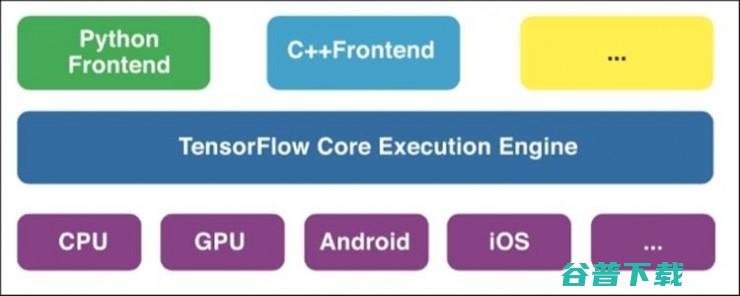 Tensorflow 全网最全学习资料汇总之Tensorflow的迭代更新【1】