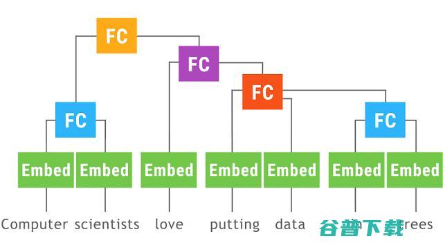 Tensorflow 全网最全学习资料汇总之Tensorflow的迭代更新【1】