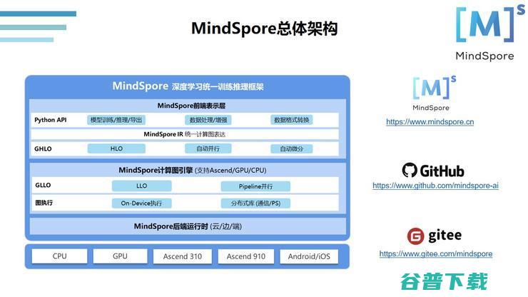 MindSpore: 作为一个开源社区，开放是核心