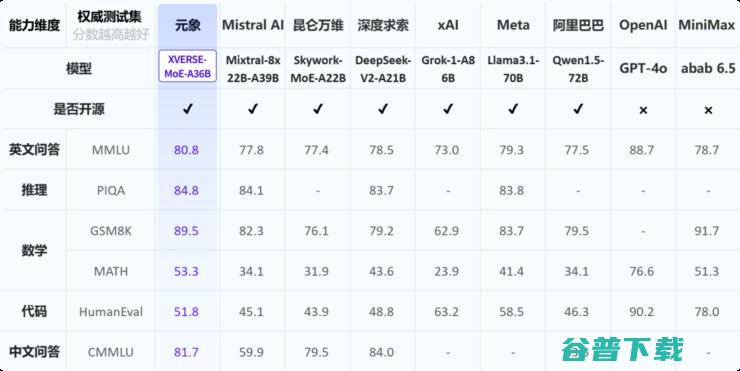 元象发布最大MoE开源大模型 落地登顶港台榜