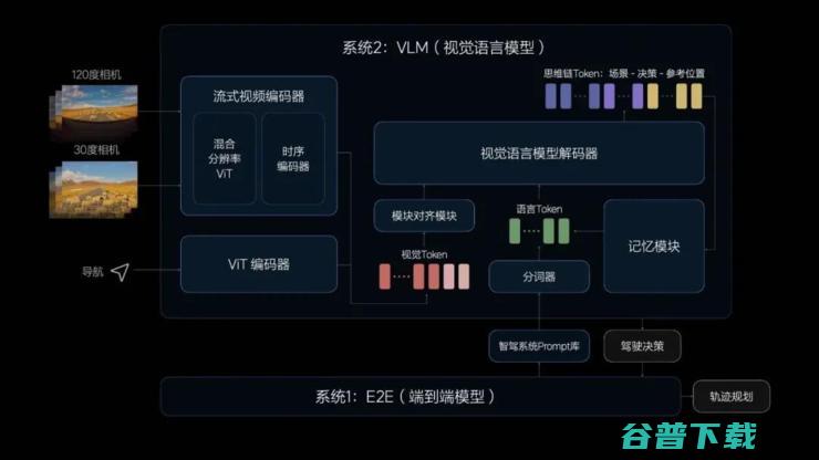 理想VLM有不少惊喜，但还不是端到端的终局