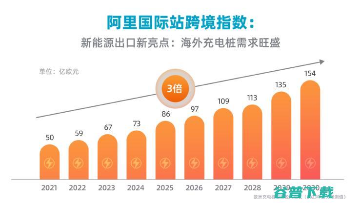 阿里国际站 充电桩需求将翻3倍 火爆3年的新能源出口又有新亮点 (阿里国际站充电桩定价)