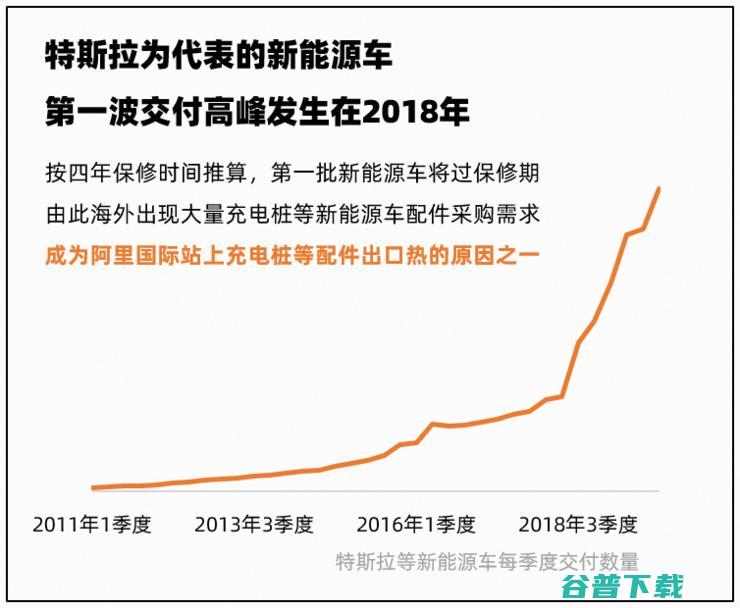 火爆3年的出口又有新亮点 阿里国际站：充电桩需求将翻3倍