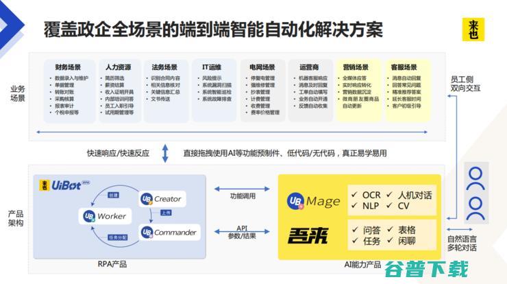 对话来也科技：一家RPA的AI初心与三大垂直「航向」