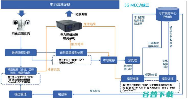 重构电网蓝图，英特尔如何Inside？