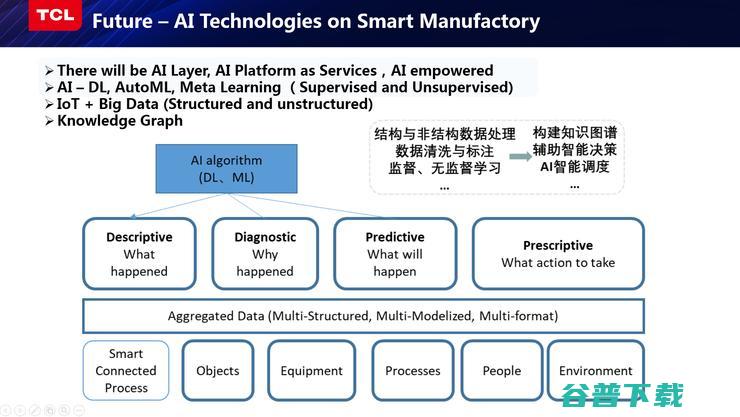 TCL研究院俞大海：我从智能制造实践中总结出的几点经验丨CCF-GAIR 2019