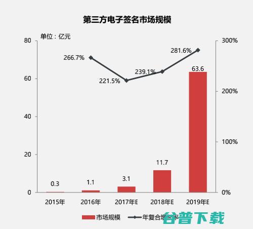 被资本“催熟”的电子签名