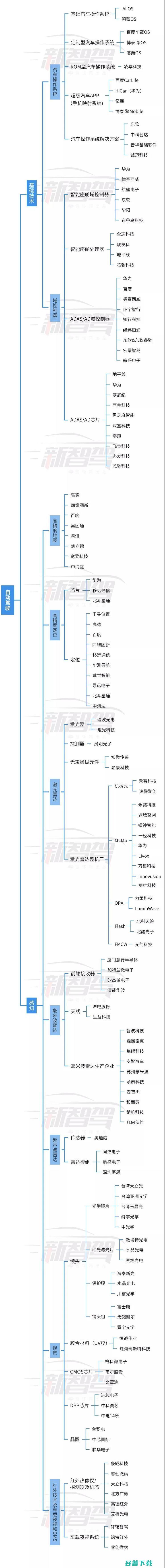 中国自动驾驶的源流、土壤与错位丨附产业链全景图