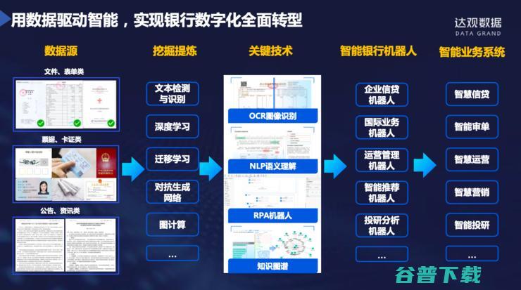 达观数据纪传俊：服务多家大型银行后，我对银行RPA的思考与理解