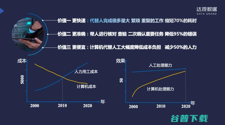 达观数据纪传俊：服务多家大型银行后，我对银行RPA的思考与理解