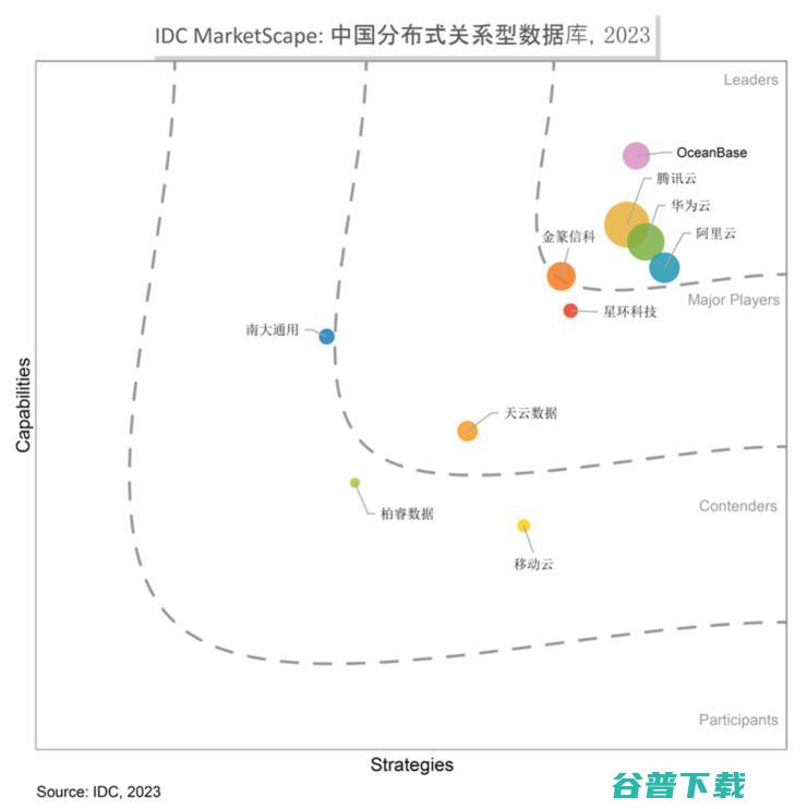 正式发布 OceanBase位列 类别 领导者 中国分布式关系型数据库2023年厂商评估 头部厂商优势扩大 MarketScape IDC (正式发布!江苏人速看!每人每年158元或258元)