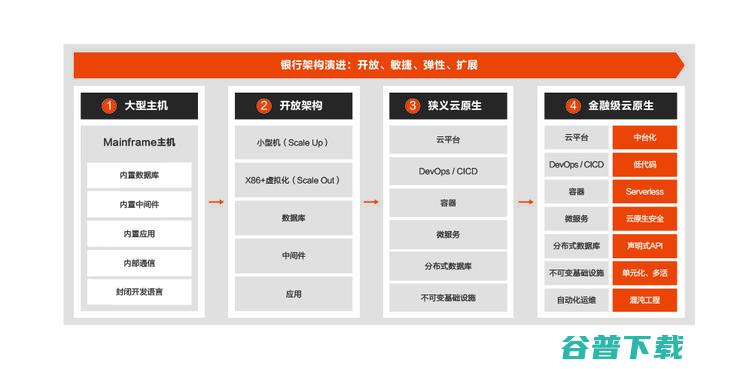 首发丨云刘伟光：3.5万字拆解「核心系统转型」，核心从业者怎样寻得「出路」？