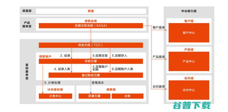 首发丨云刘伟光：3.5万字拆解「核心系统转型」，核心从业者怎样寻得「出路」？