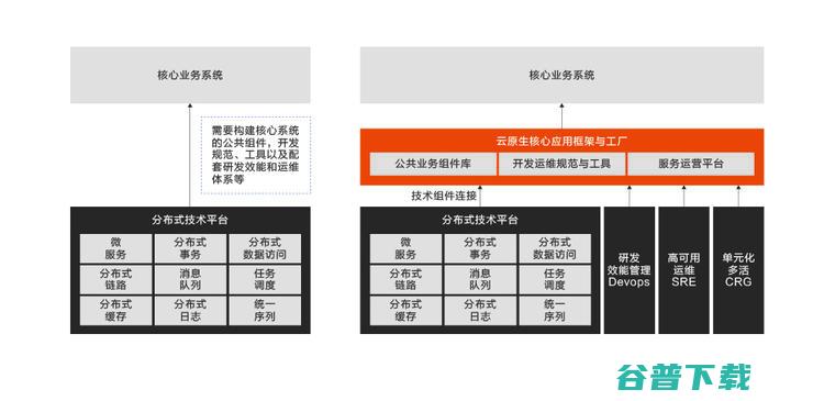 首发丨云刘伟光：3.5万字拆解「核心系统转型」，核心从业者怎样寻得「出路」？