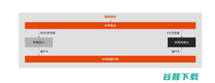 首发丨云刘伟光：3.5万字拆解「核心系统转型」，核心从业者怎样寻得「出路」？