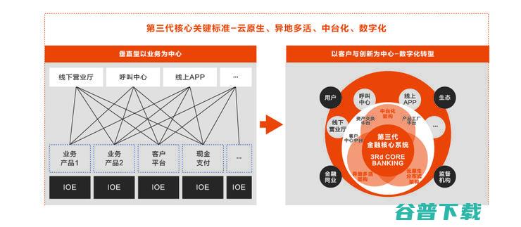 首发丨云刘伟光：3.5万字拆解「核心系统转型」，核心从业者怎样寻得「出路」？