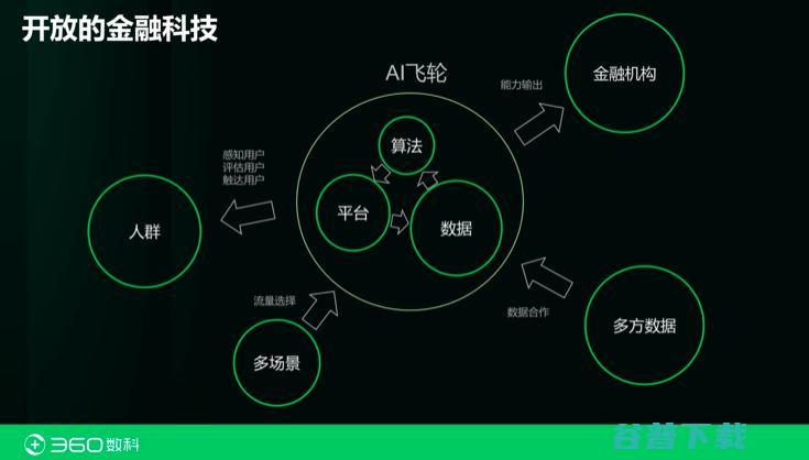 360数科首席科学家张家兴：都在拆中台？也许你对「金融中台」一无所知