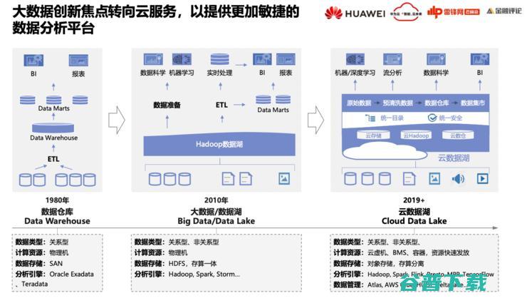 华为云FusionInsight首席架构师徐礼峰 建一个好的 宇宙行 云数据平台 我们怎么帮 (华为云fusionsphere)