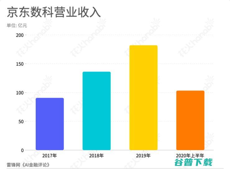 京东数科递交招股书，研发人员平均薪酬5.1万元，上半年研发费用超16亿元