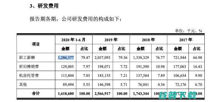 京东数科递交招股书，研发人员平均薪酬5.1万元，上半年研发费用超16亿元