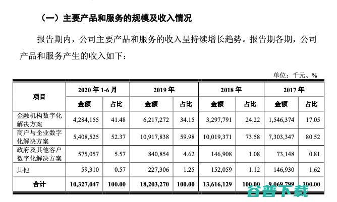 京东数科递交招股书，研发人员平均薪酬5.1万元，上半年研发费用超16亿元