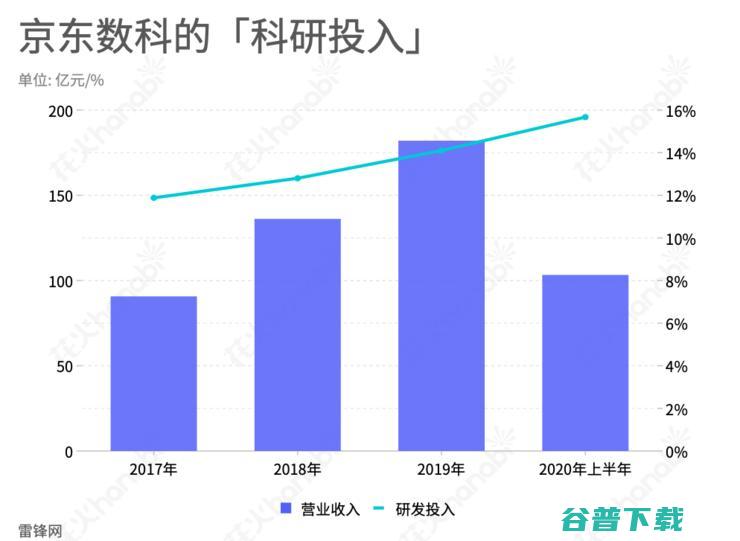 京东数科递交招股书，研发人员平均薪酬5.1万元，上半年研发费用超16亿元