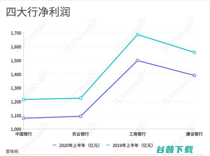 四大行发布半年报，智能风控、区块链成“官方标配”