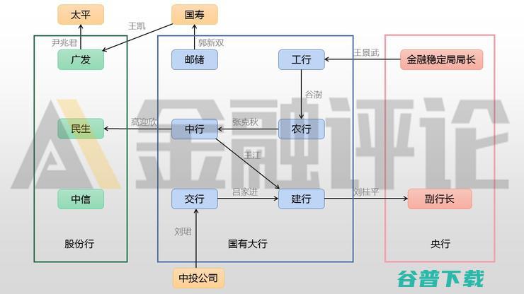 行业格局将巨变 大中型银行高管 10 副行长 涉五行长 大挪移 两董事长 (行业格局是)