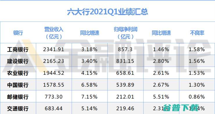 六大行一季报披露：营收与净利全线“开门红”，工行继续领跑，邮储“成长”最快