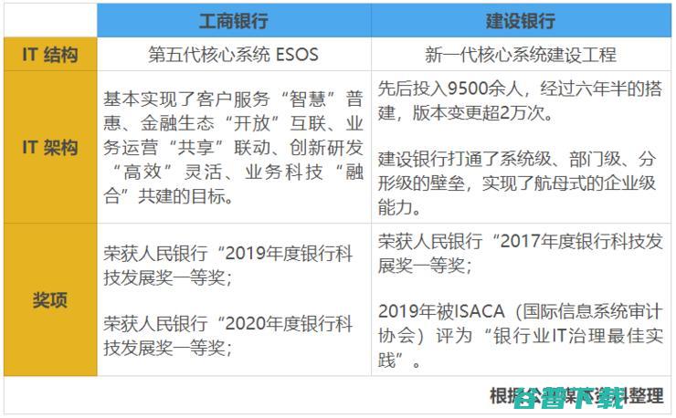 工行VS建行，谁是银行数字化之王？