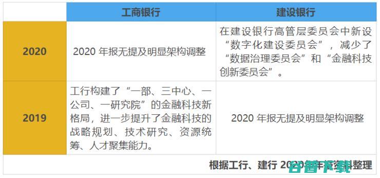 工行VS建行，谁是银行数字化之王？