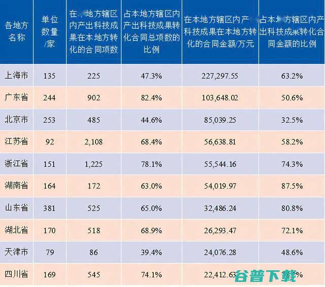 科技投入近70亿元