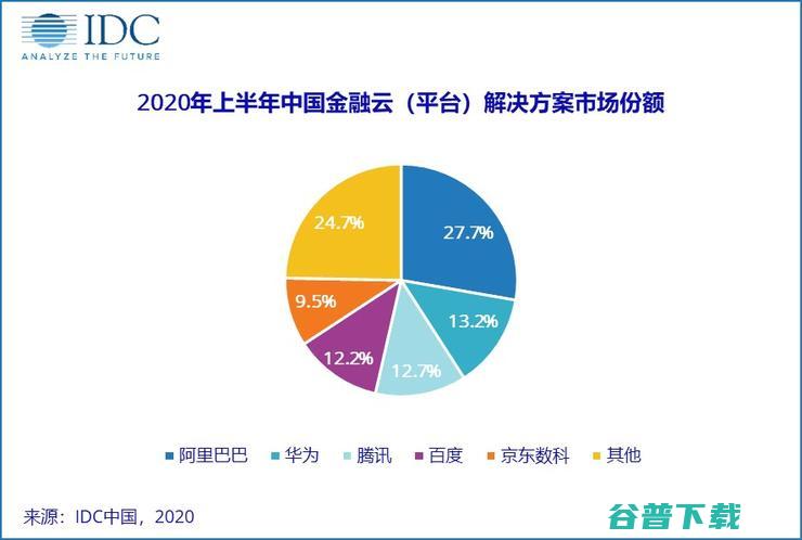 2020上半年阿里云继续领跑中国金融云市场 IDC报告 (2020上半年有多少天)