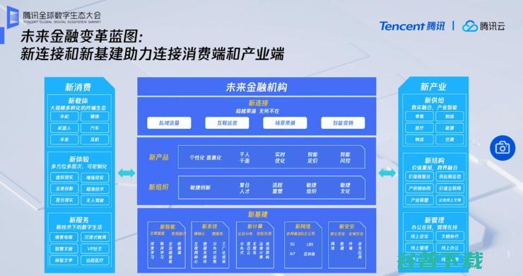 腾讯金融云业务战略升级，一次性秀出技术和流量的「肌肉」丨2020腾讯全球数字生态大会