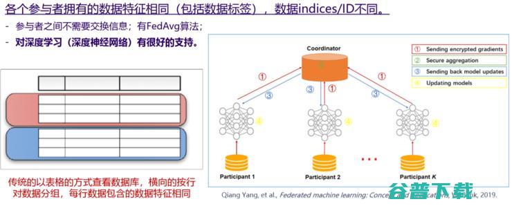 联邦学习诞生1000天的真实现状丨万字长文