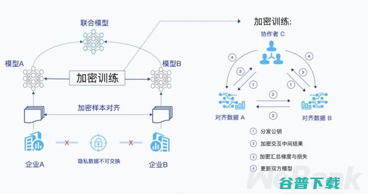 联邦学习+风控，会是信贷业务的N95吗？